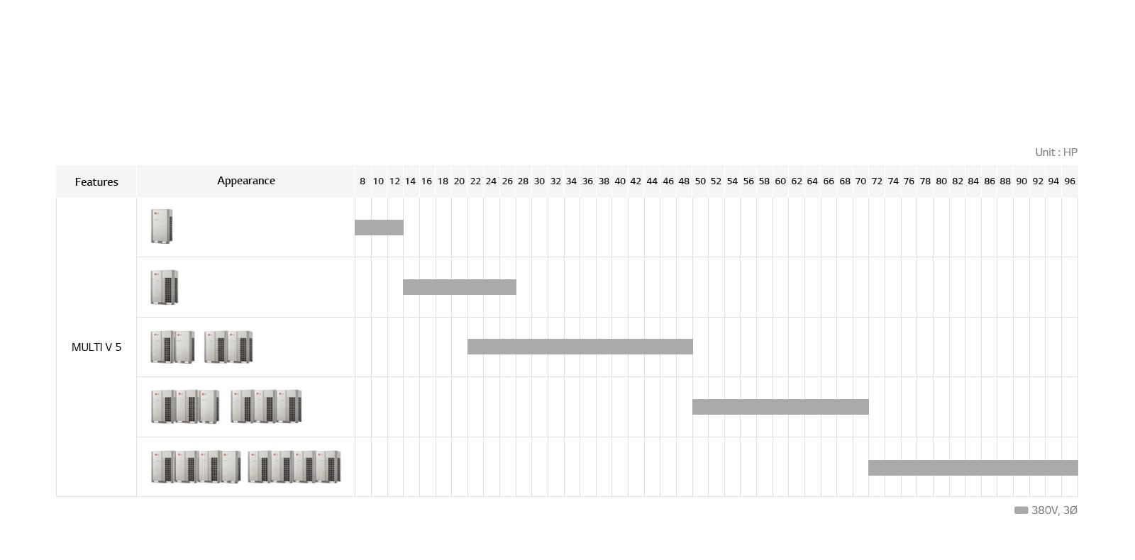 LG HVAC Multi V 5 lineup chart includes feature, appearance and and hp.